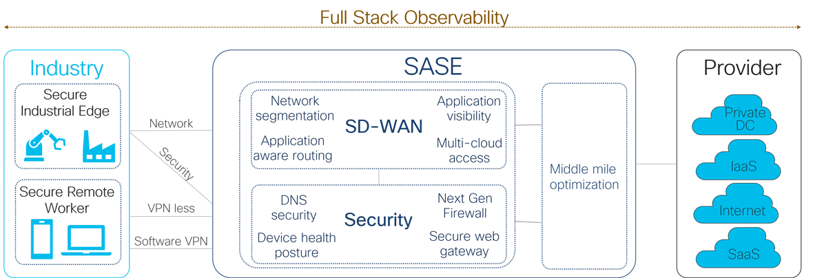 Cisco Figure 3 Machine To Cloud Architecture With SASE