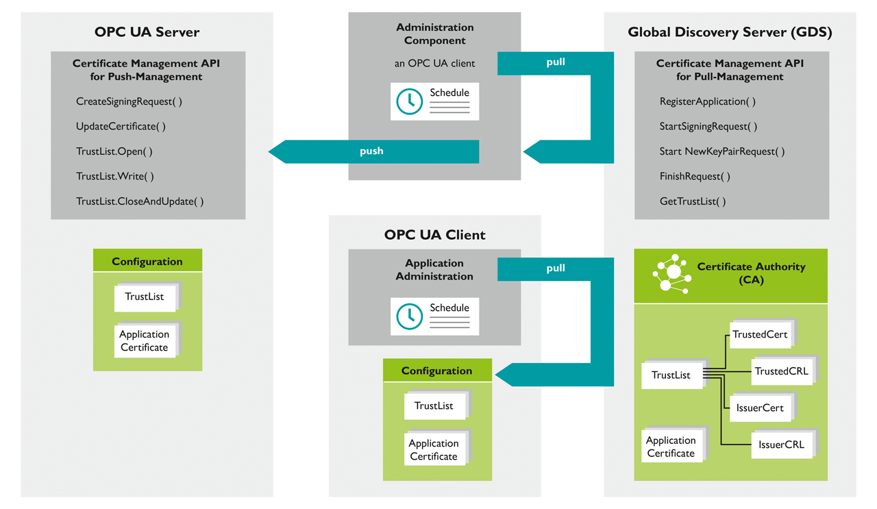 The Global Discovery Server in collaboration with the OPC UA server and client.