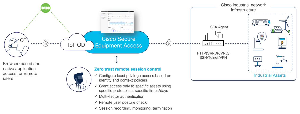 A well-reasoned infrastructure and plans for secure equipment access can effectively use zero trust remote session control technology.