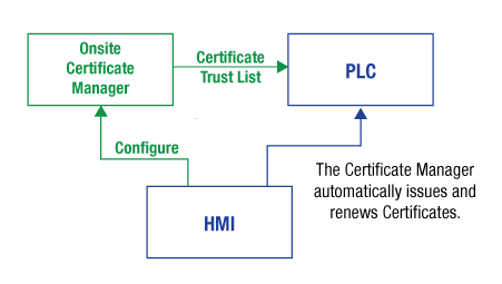 Standards for onsite services to manage the zero-trust security infrastructure. These services allow the factory owner to retain control over their networks even if external connections are blocked and to reduce the risk that a compromised IT network could allow access to the factory network.