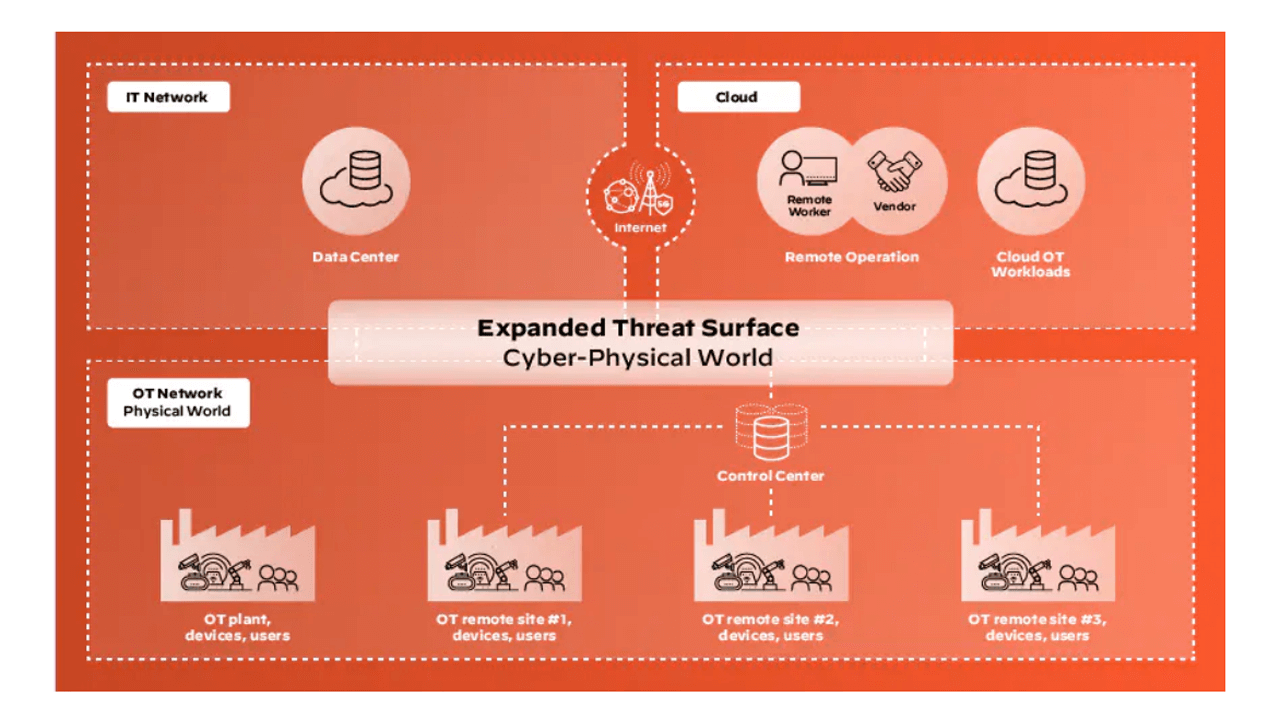 Expanded threat surface: cyber-physical world
