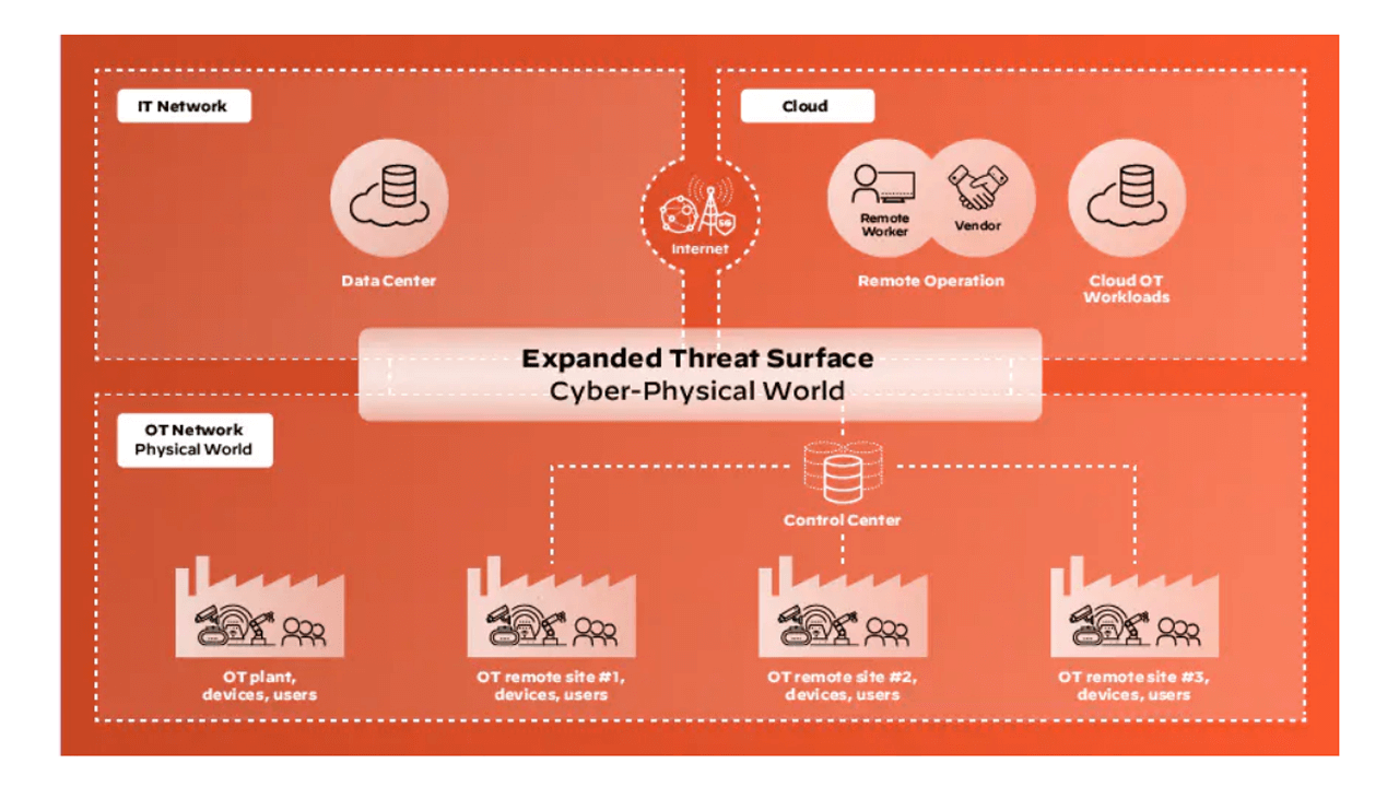 Cybersecurity For Operational Technology - Secure-NOK