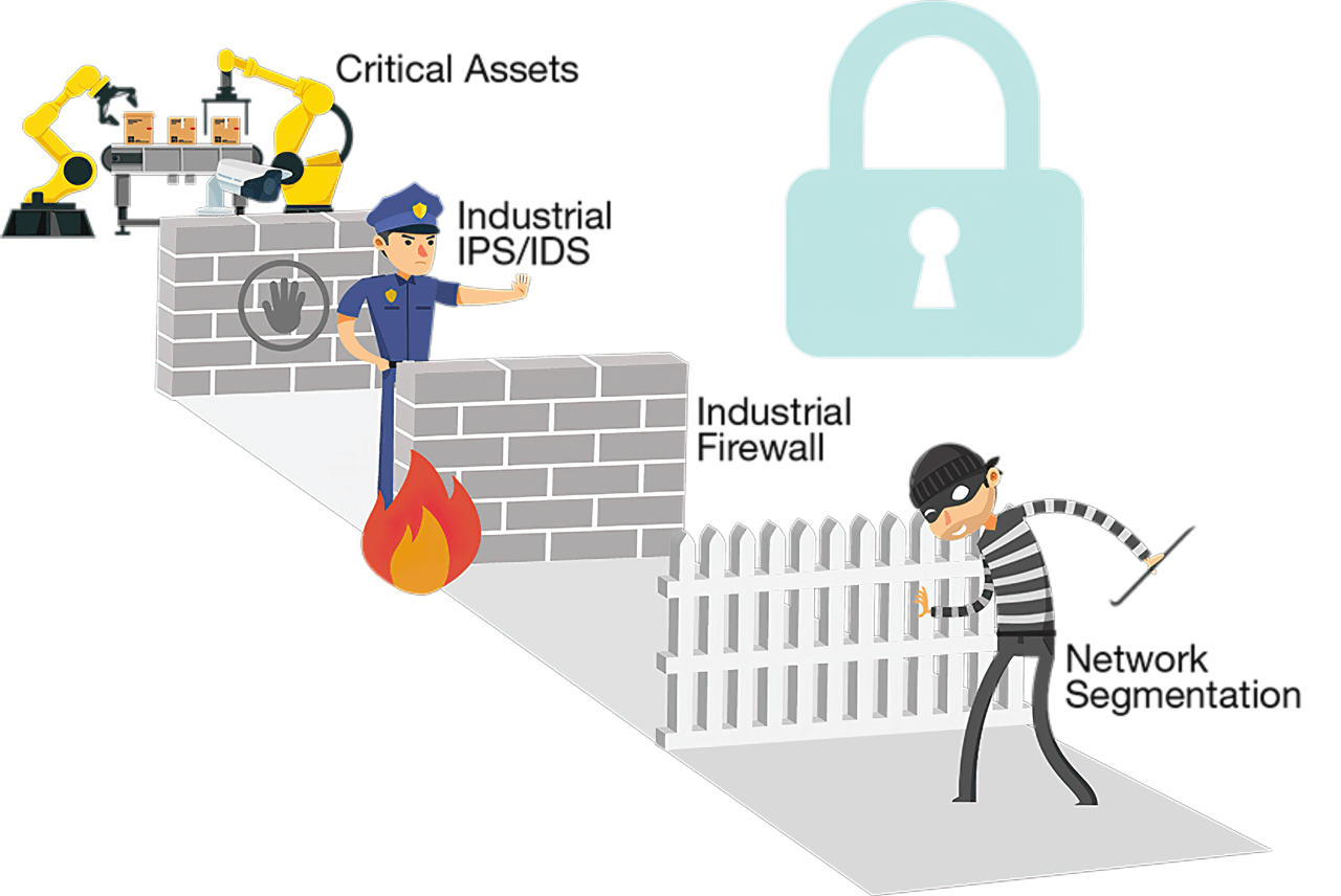 Building security boundaries to protect production lines without impacting each other when cybersecurity incidents occur.