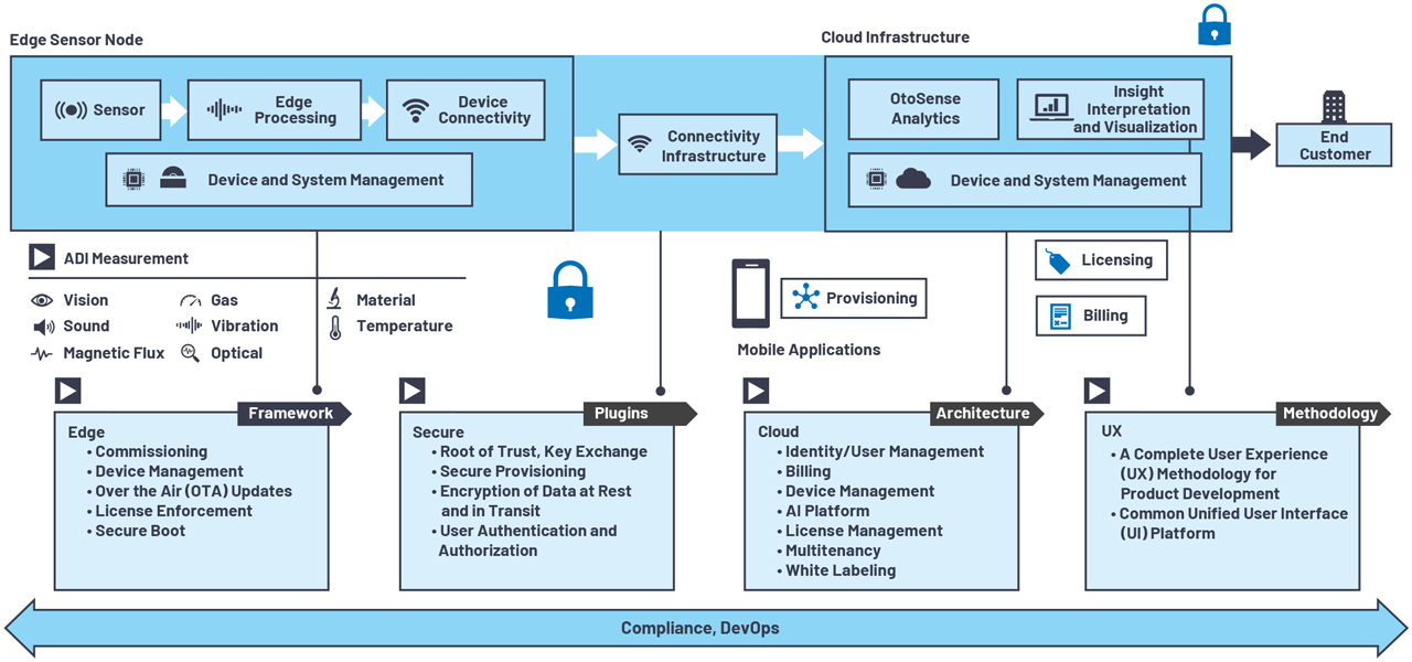 Figure 3. Sensor-to-cloud secure software framework.