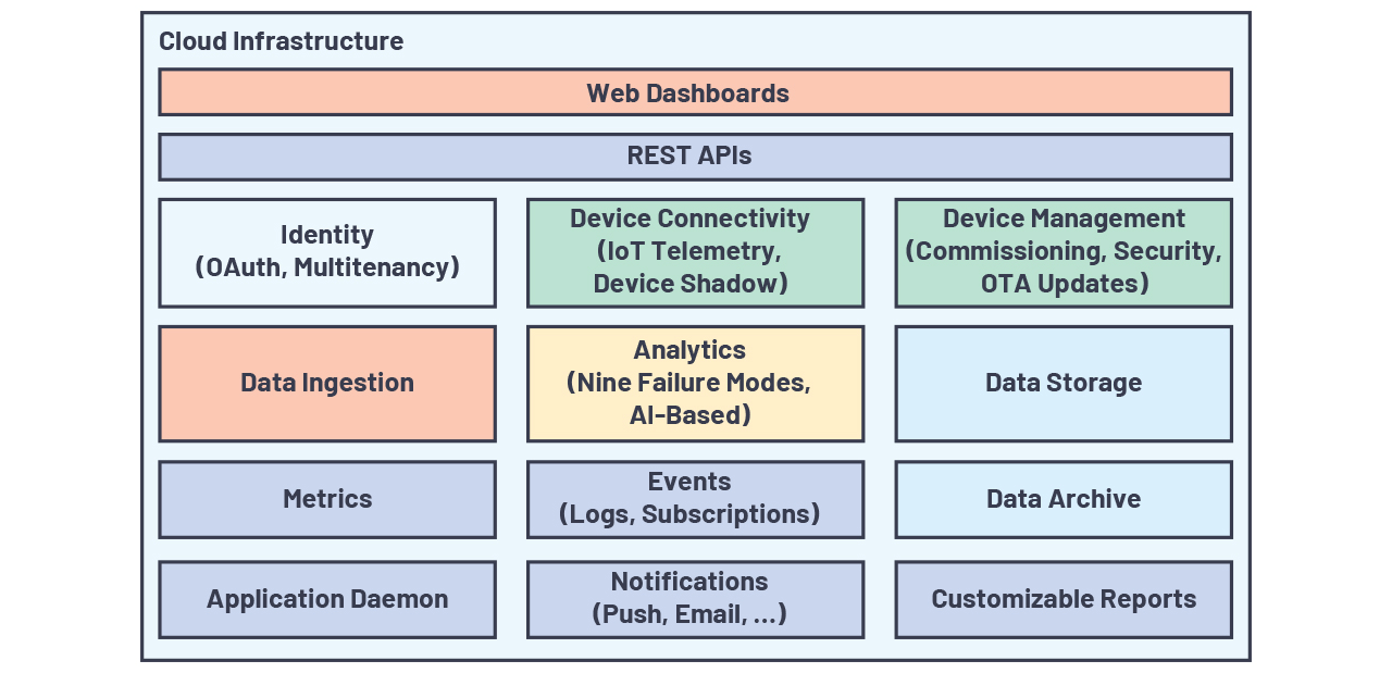 Figure 4. SMS cloud components from a secure software framework.