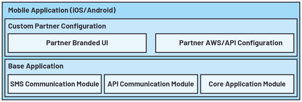 Figure 6. Mobile applications architecture.