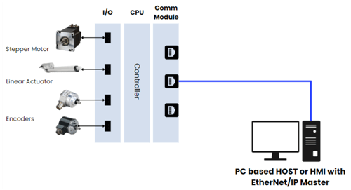 EtherNet/IP Device Integration with a 5G Modem.