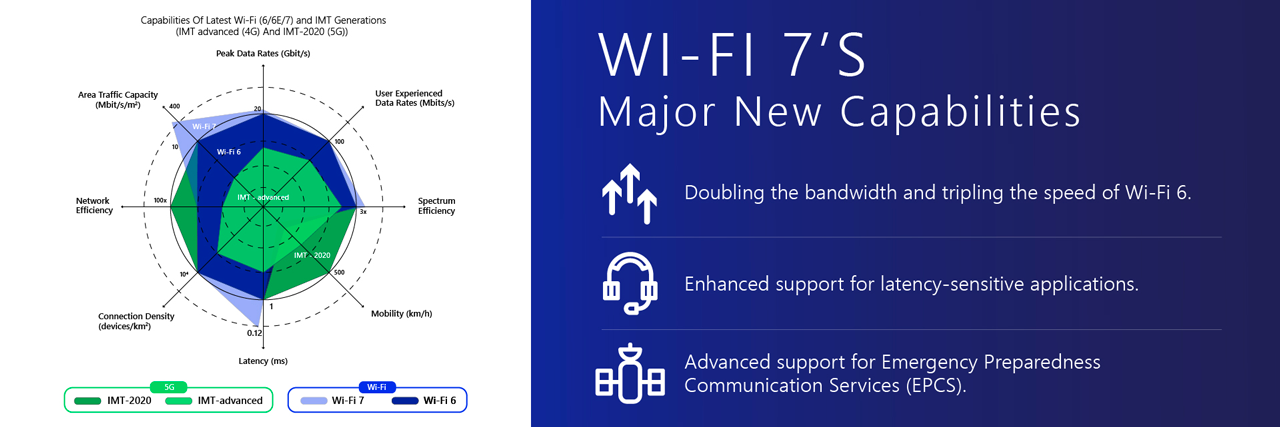 Wi-Fi 7 technology capabilities