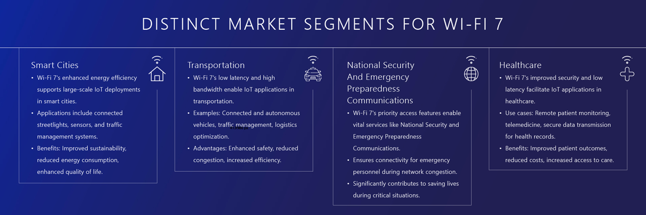 Wi-Fi 7 Market Segments
