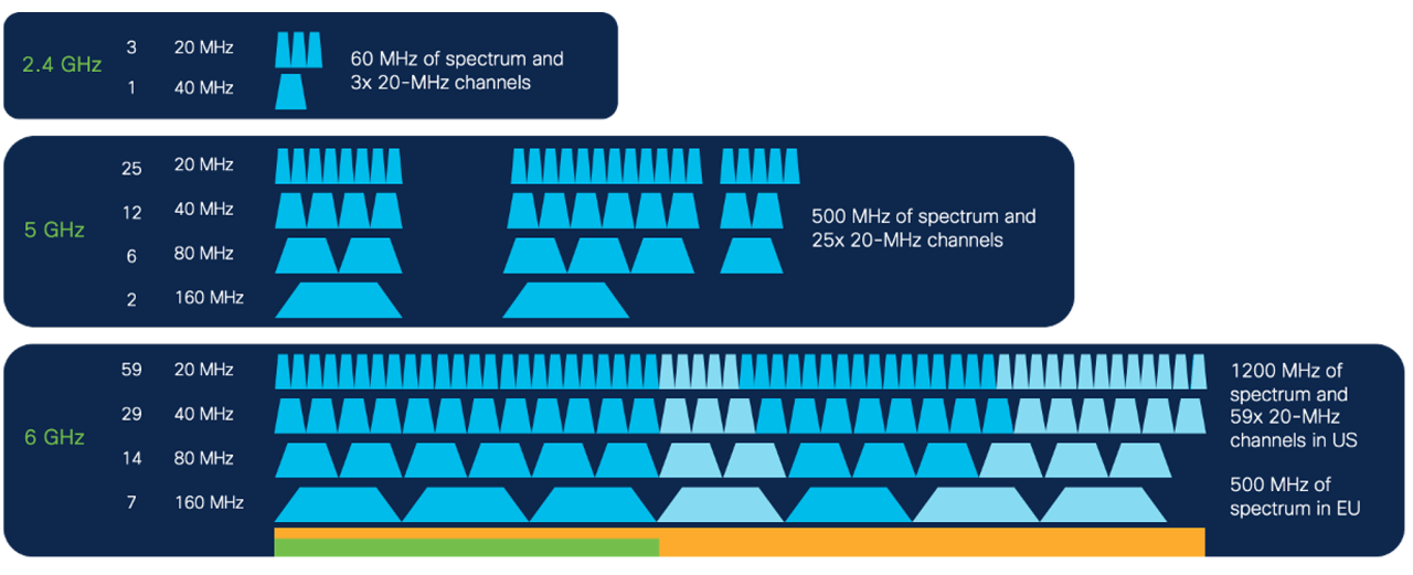 Figure 2 – Wi-Fi 6/6E available spectrum diagram.