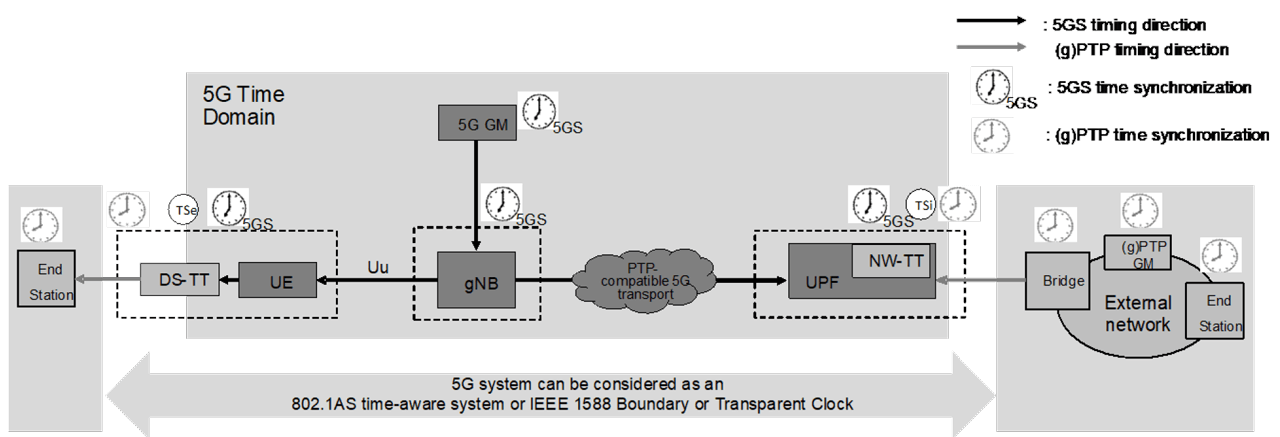 Figure 5 – 3GPP PTP support as of Release 17