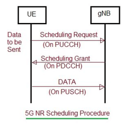 5G NR Scheduling Procedure