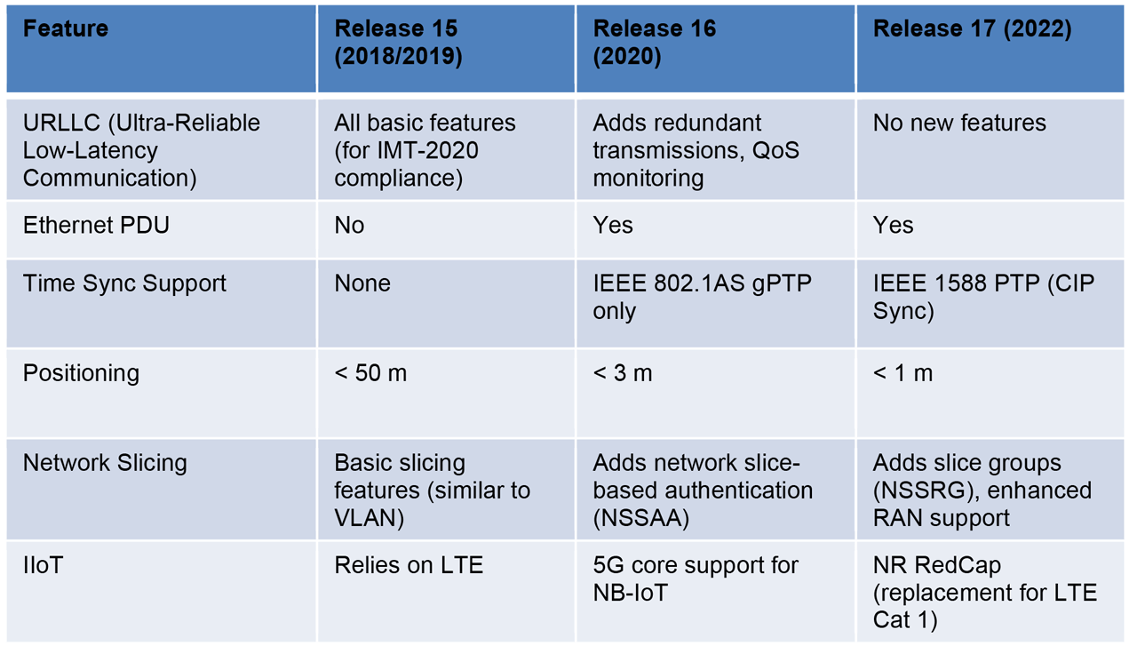 5G feature releases.