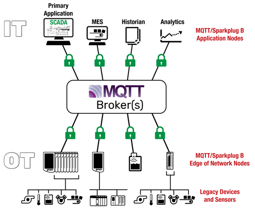 Industrial networking system diagram
