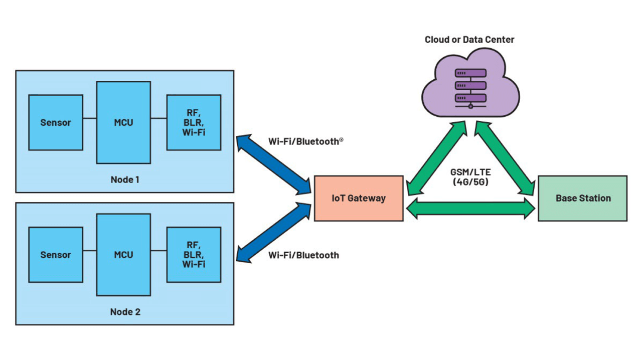 Figure 1. The typical building blocks of an IoT system.