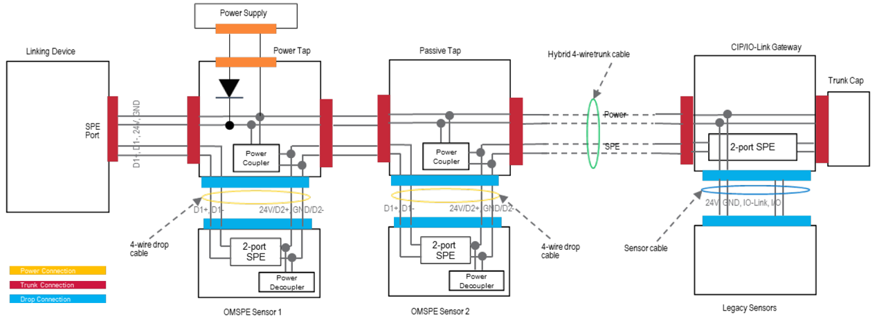 Figure 2 - On-Machine SPE Sensor Network System Architecture.