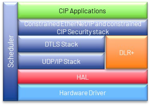 Figure 6 - Constrained EtherNet/IP Stack for OMSPE Sensors.