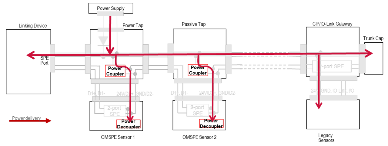 Figure 7 - OMSPE Sensor Network Power Architecture.
