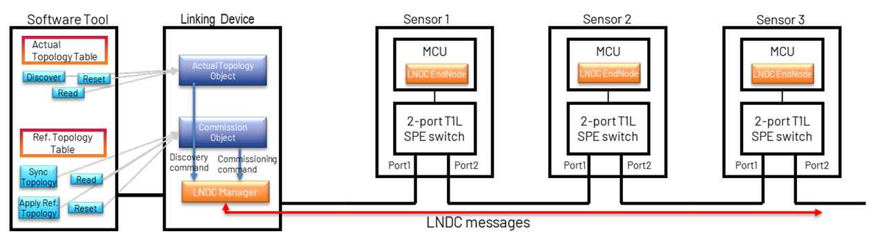 Figure 11 - LNDC Protocol Architecture.