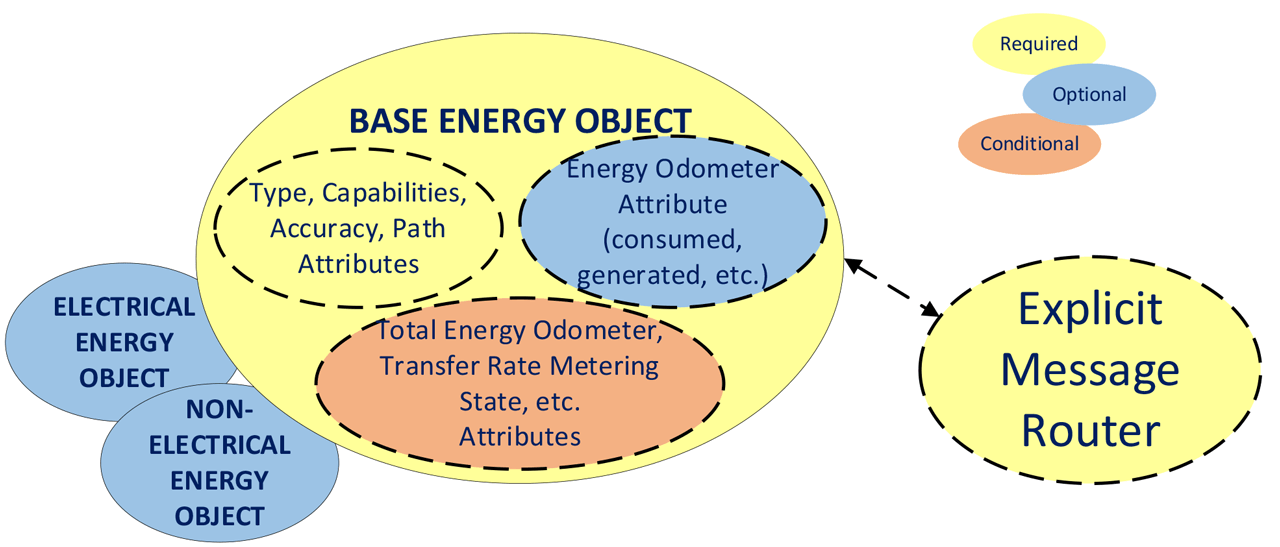 Figure 1: Relationship between the Base Energy Object and the Electrical and Non-Electrical Objects.
