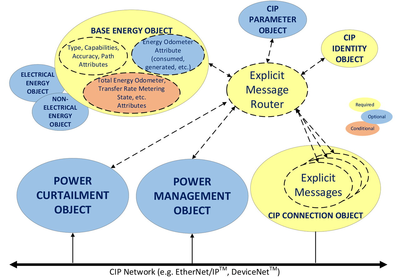 Figure 2: Relationship between the Power Objects and the Energy Objects.