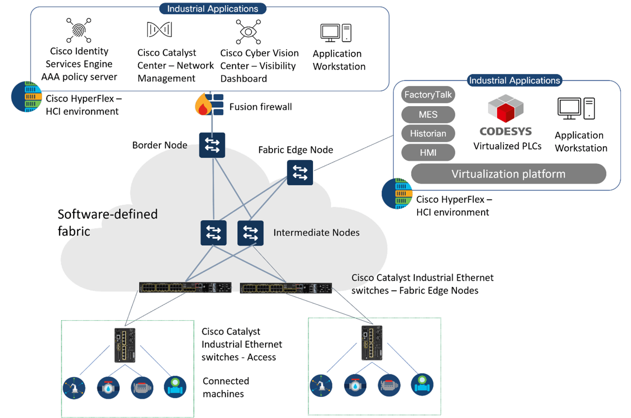 Figure 2: A software-defined networking architecture defined jointly by Cisco and CODESYS for IACS virtualization.