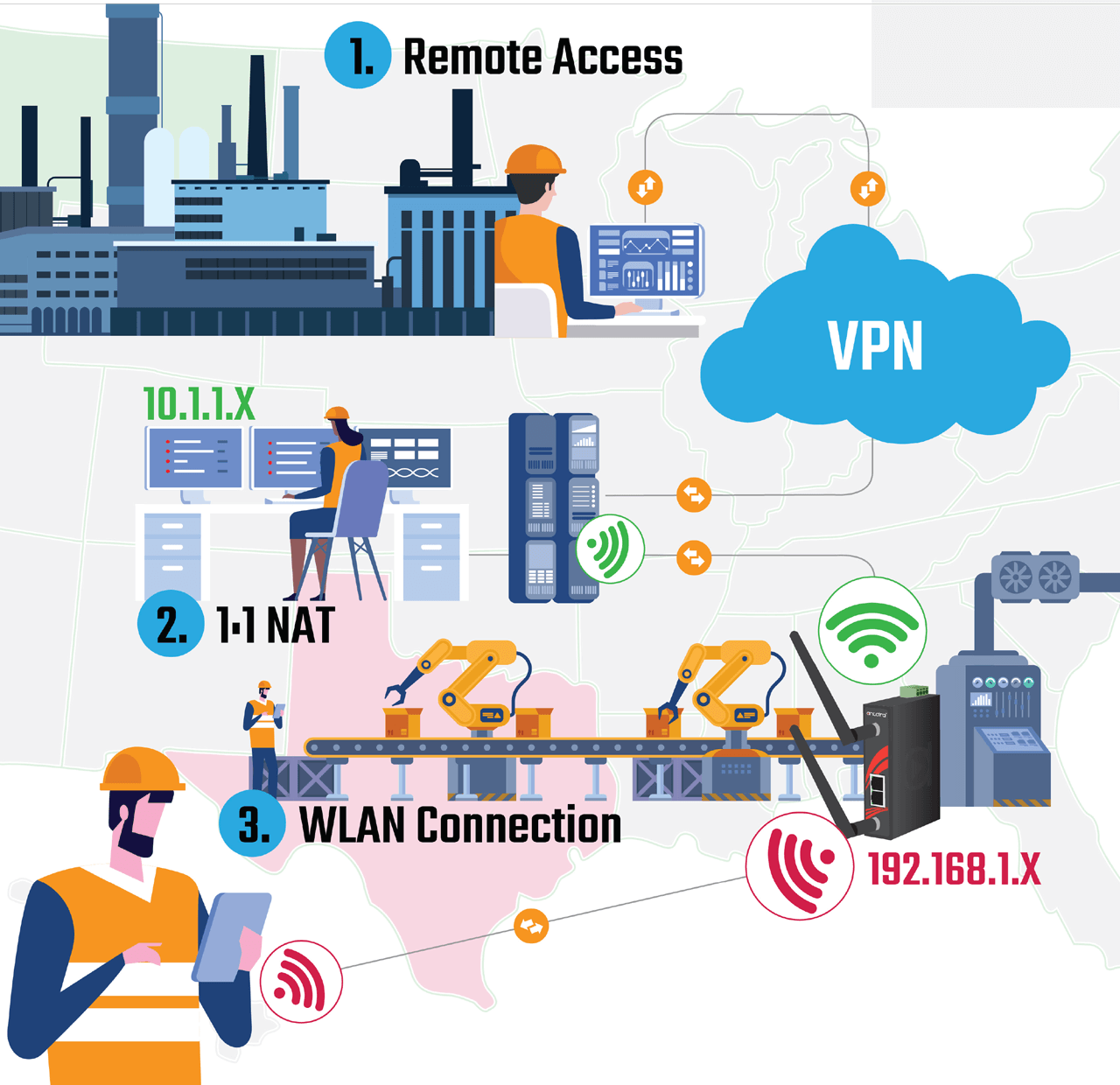 NAT (Network Address Translation) routers can be used to conceal the identity of an IP address block being used on a network, and can become part of a company's remote access strategy.