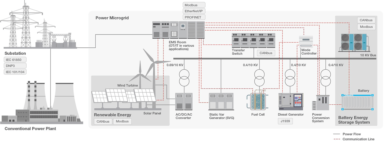 Smart grids are highly complex systems made up of multiple subsystems with unique requirements on the same network.