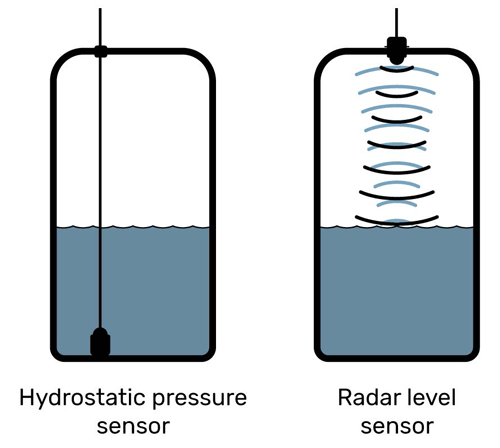Illustration of differences between hydrostatic pressure and radar level sensors.