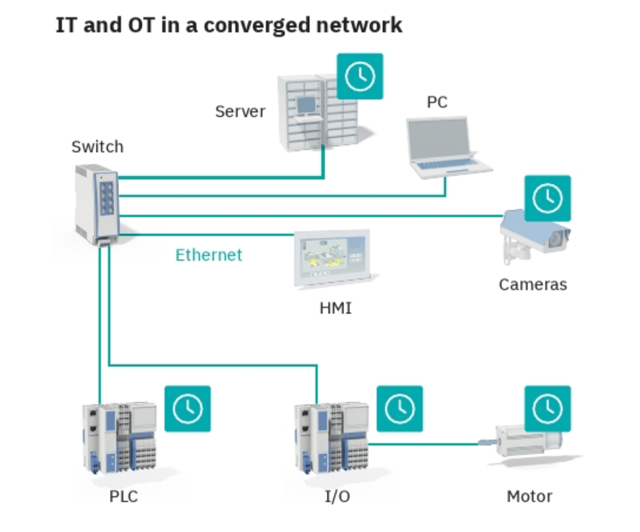 Figure 3: TSN enables the integration of fieldbus and IT in a shared network.