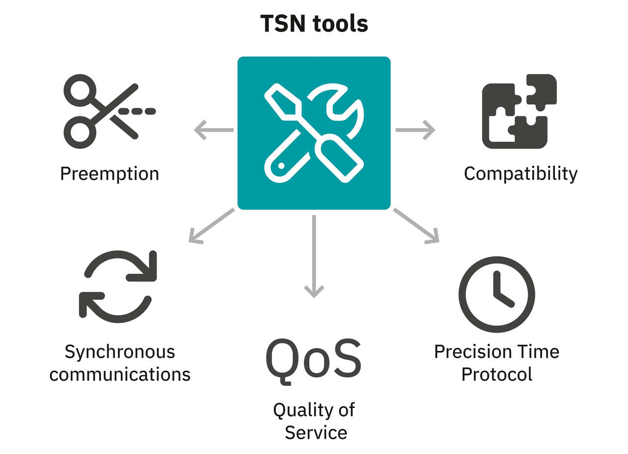 Figure 4: TSN is not a single standard, but rather a “tool box” of mechanisms that make a shared network possible.