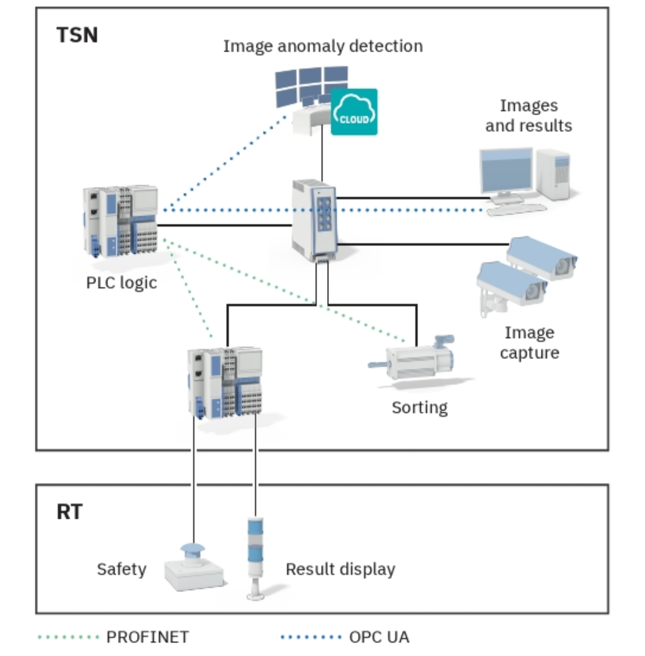 Figure 5: Optical anomaly detection: an example of Profinet with TSN mechanisms.