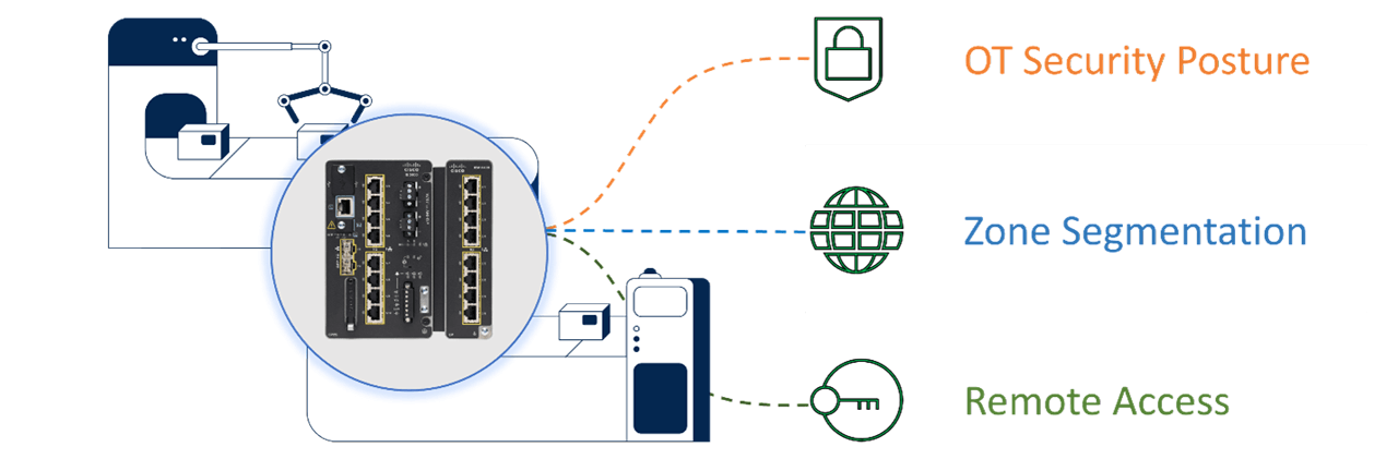 Cisco Industrial Ethernet host OT security functions eliminating the need for separate servers.
