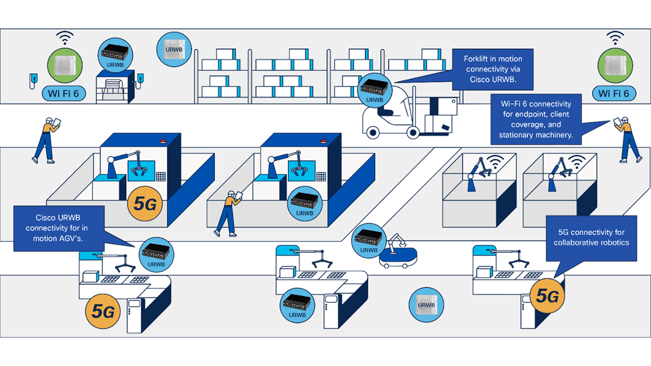 Figure 1: Manufacturing environments may need more than one wireless connectivity technology.
