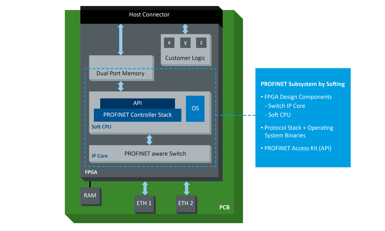 Integrating the PROFINET controller into the HIMA device architecture.