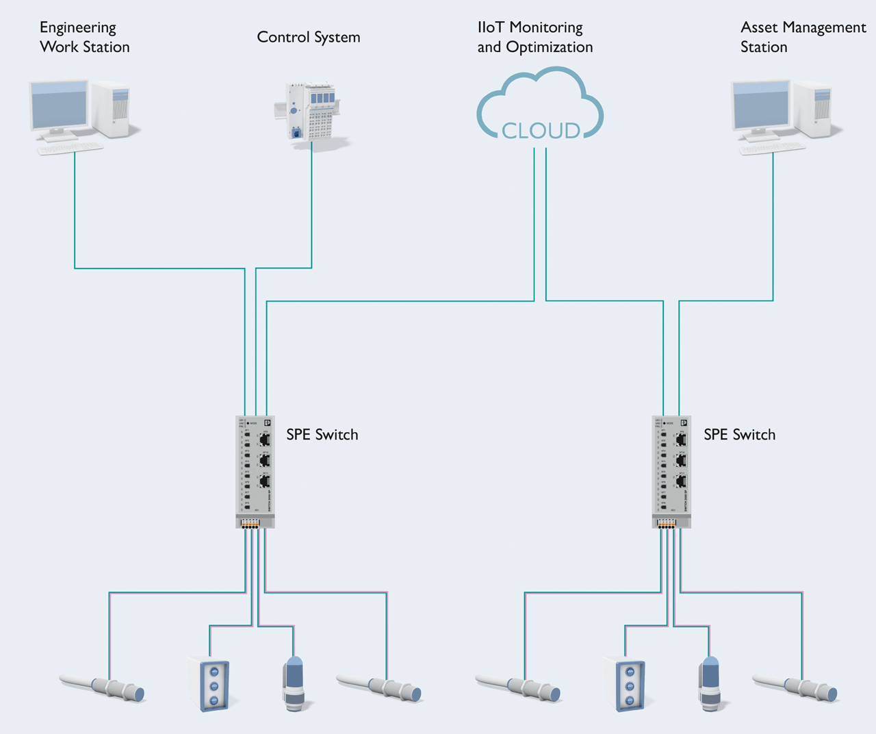 Uniform Ethernet-based communication from the sensor to the cloud.