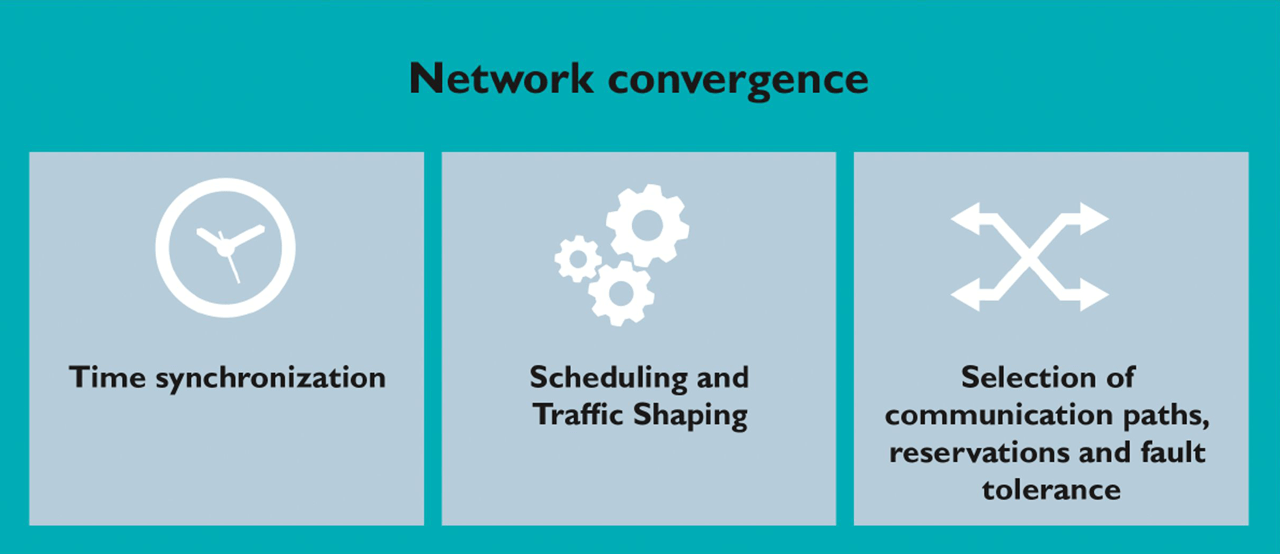 TSN components enable network convergence.