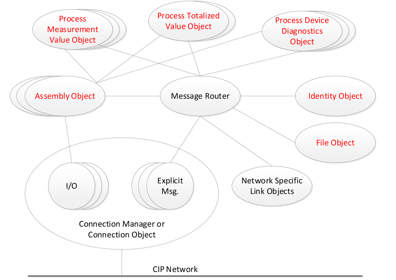 Process Device Profiles System Diagram