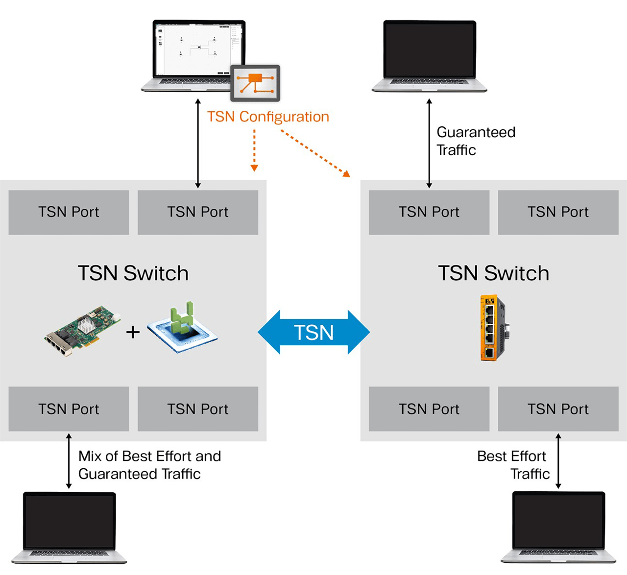 Typical TSN network setup with different switch providers, enabling standard-compliant planning and configuration.