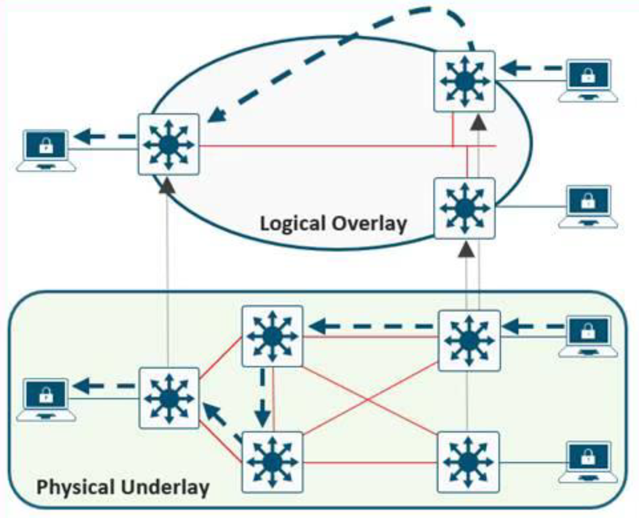 Figure 1. Overlay and Underlay Relationship.