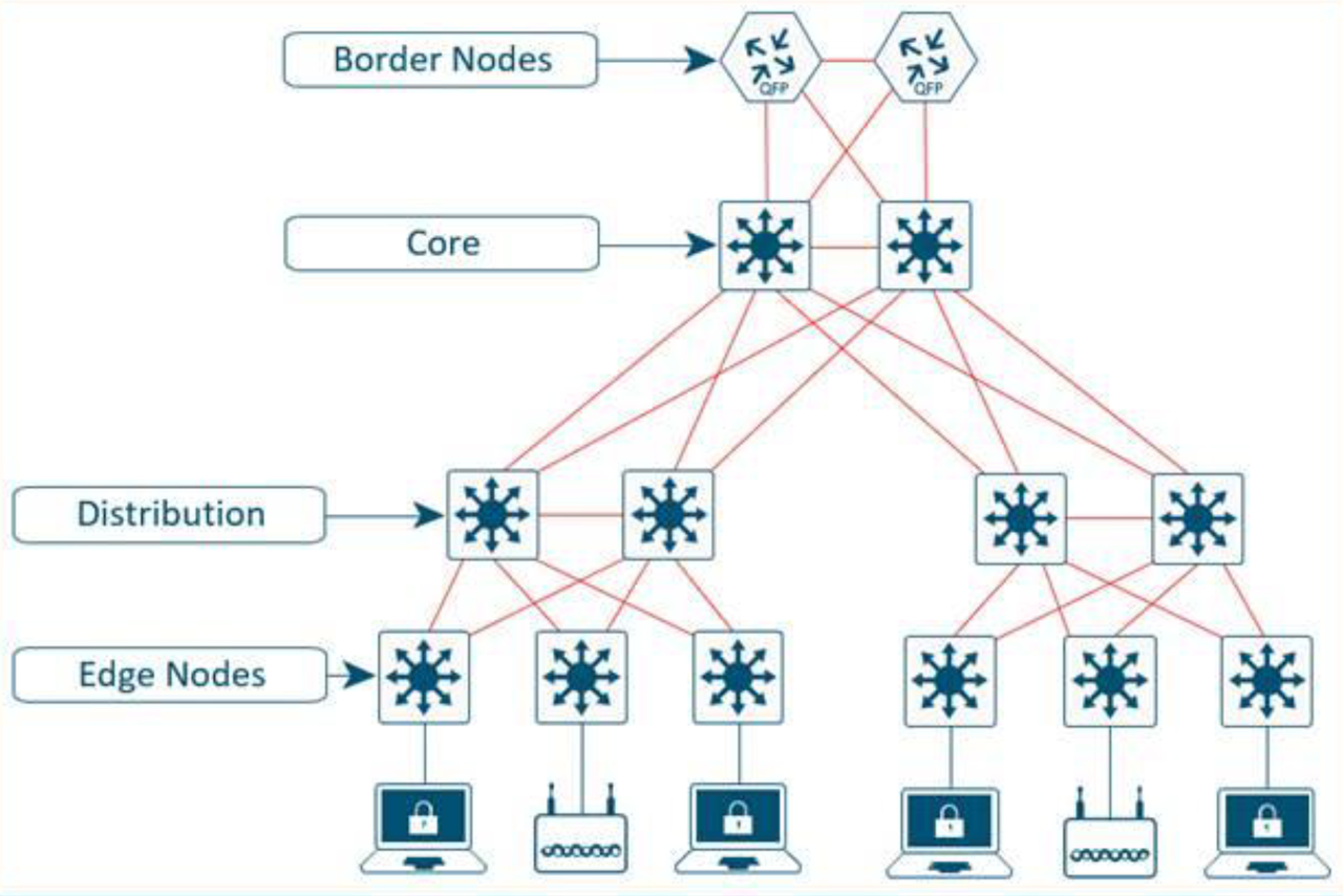 Figure 5. Intermediate Nodes in an SDN – Example..