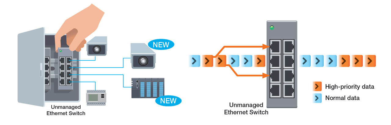 Plan for expansion: scalable connectivity and high data throughput (lef). Prioritize packets at each node: critical data transmission with Quality of Service (QoS) on unmanaged ethernet switches (right).