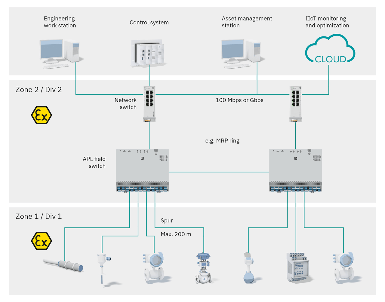 Figure 3: The Ethernet-APL topology offers redundancy, and Phoenix Contact offers managed switches, which share their heritage and functionality with the new 24-port APL field switch. 