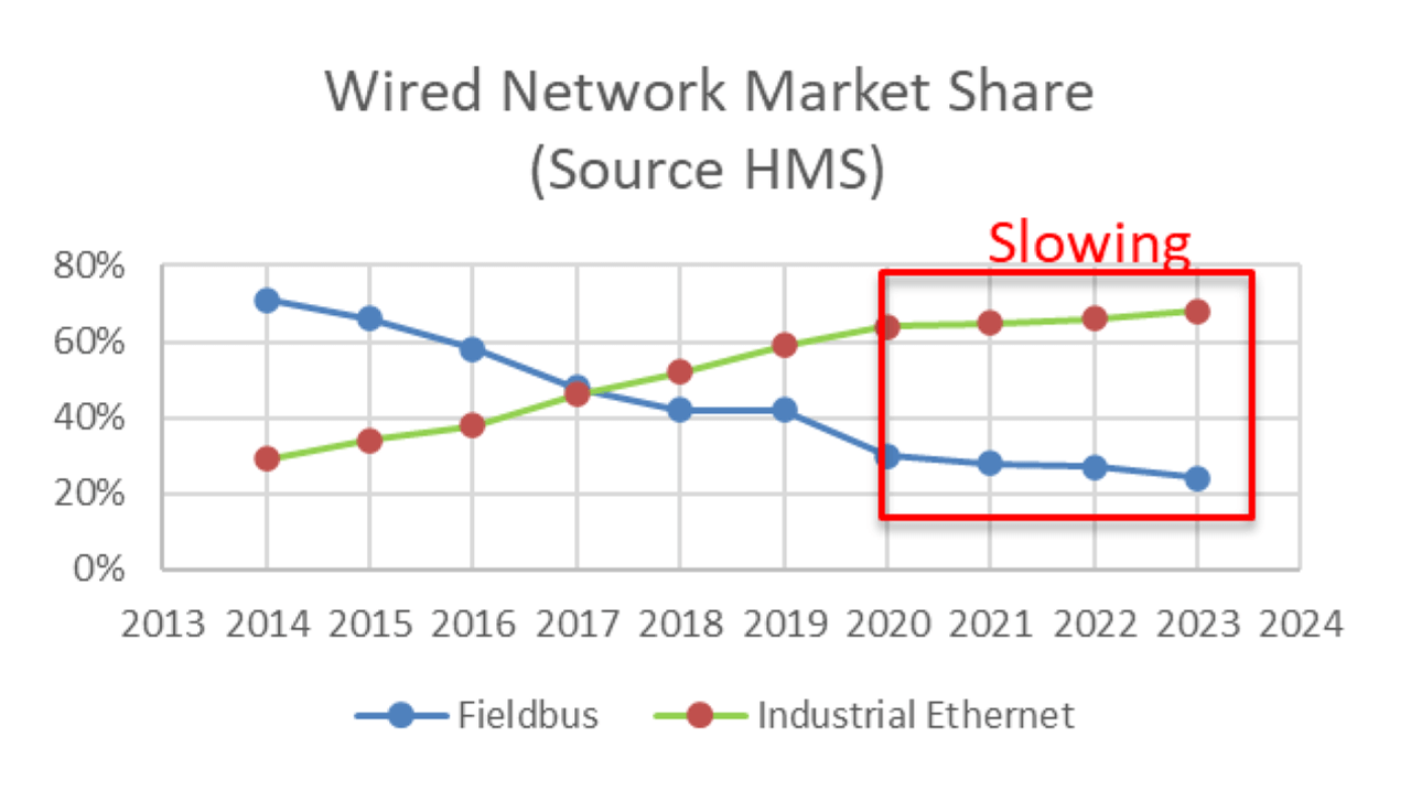 Figure 1: Industrial Ethernet and Fieldbus market share over time.