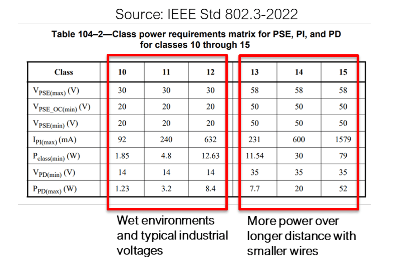 Figure 8: GPSPE Power Classes.