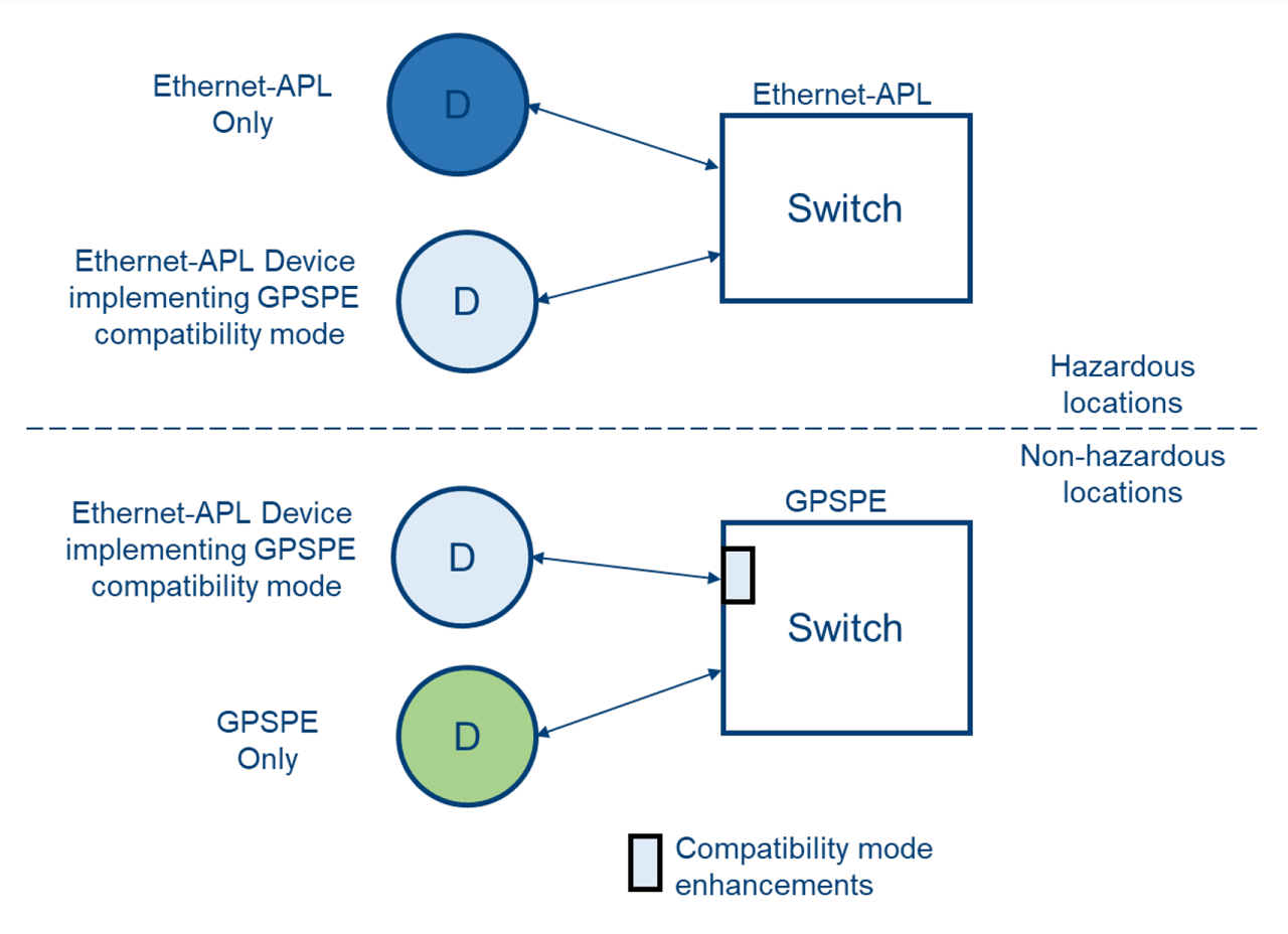 Figure 9: GPSPE compatibility mode for Ethernet-APL.