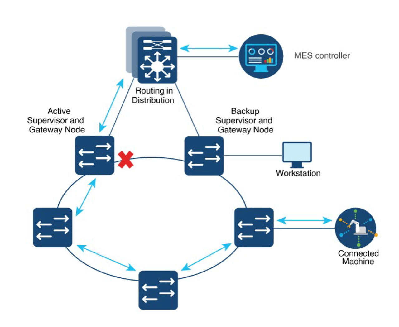 DLR ring topology with gateway node bridging between DLR and external network.