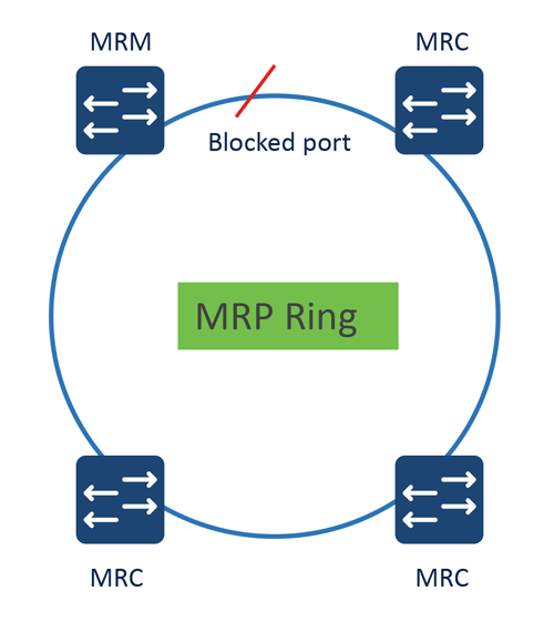 MRP ring topology