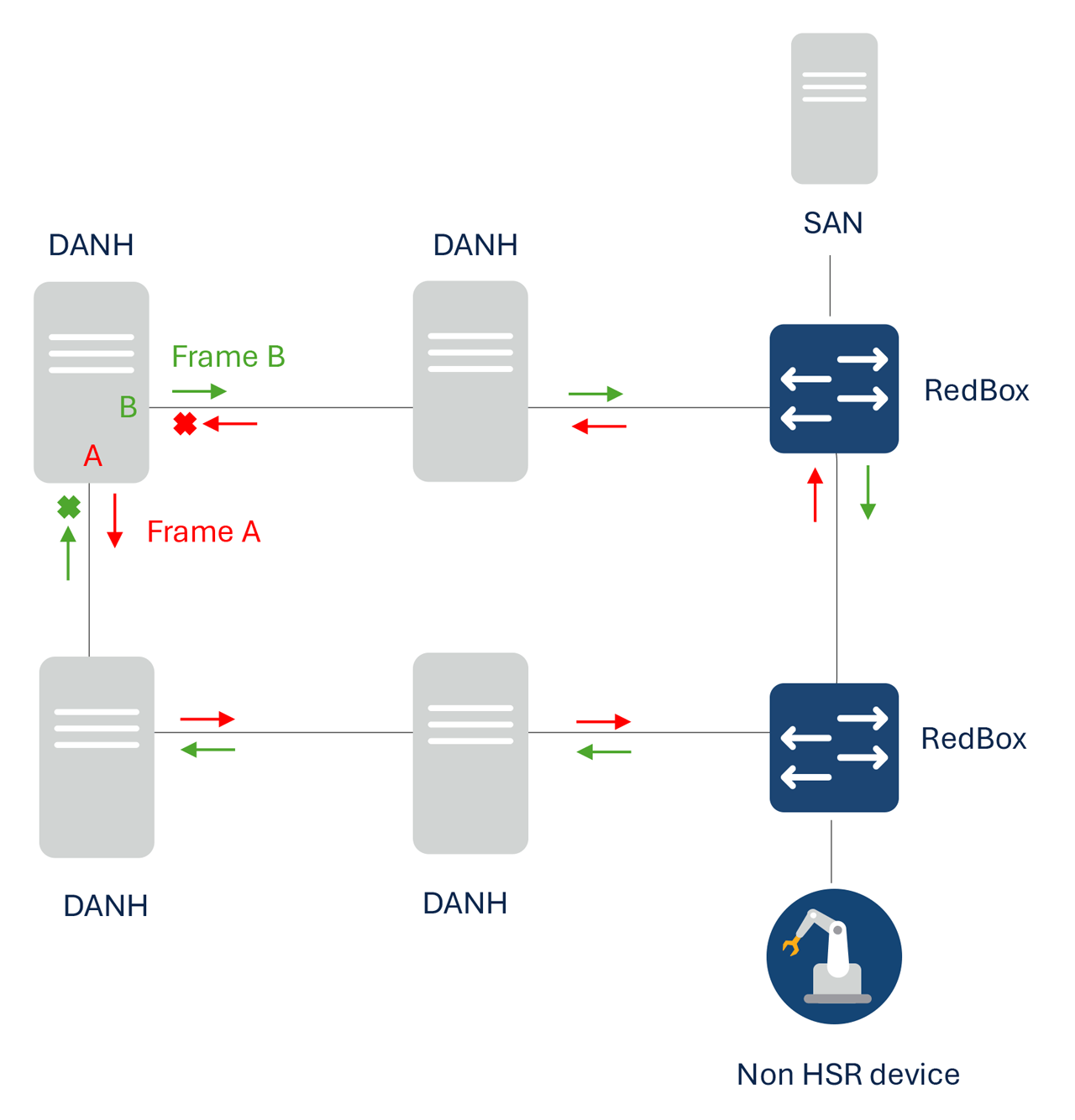 HSR topology with duplicated packets sent to clockwise and counterclockwise directions.