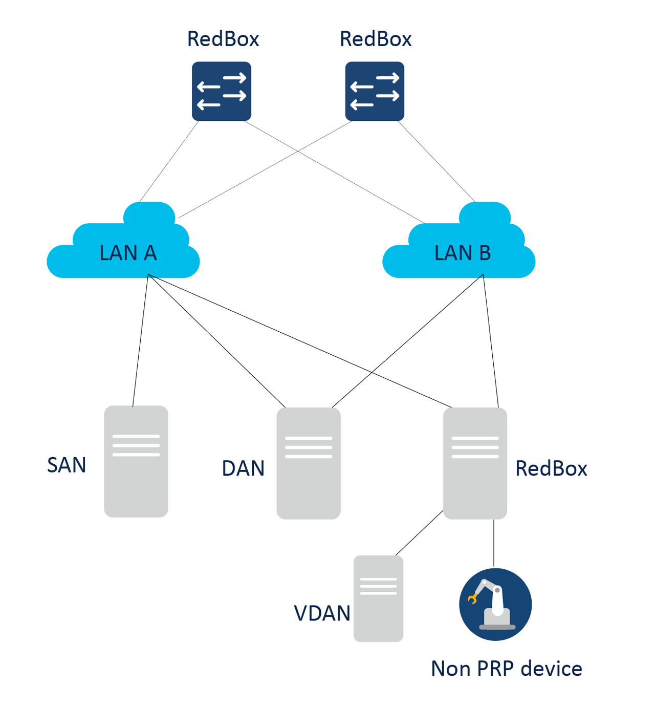 PRP topology with two parallels and disjoint LAN-A and LAN-B network.